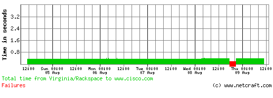 cisco.com web site performance